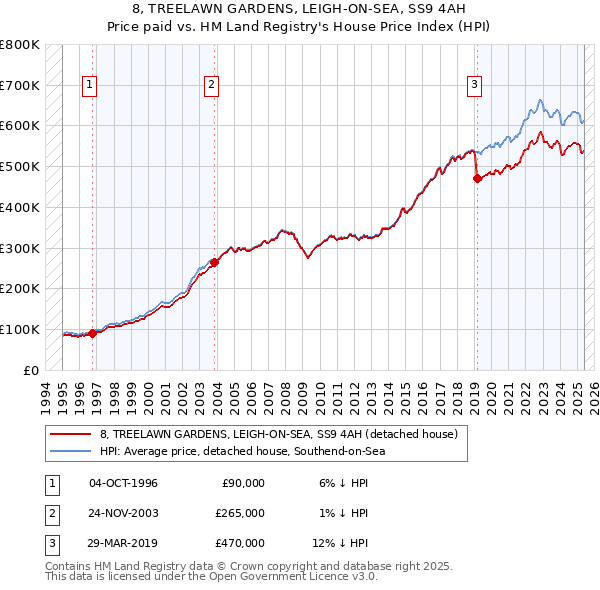 8, TREELAWN GARDENS, LEIGH-ON-SEA, SS9 4AH: Price paid vs HM Land Registry's House Price Index