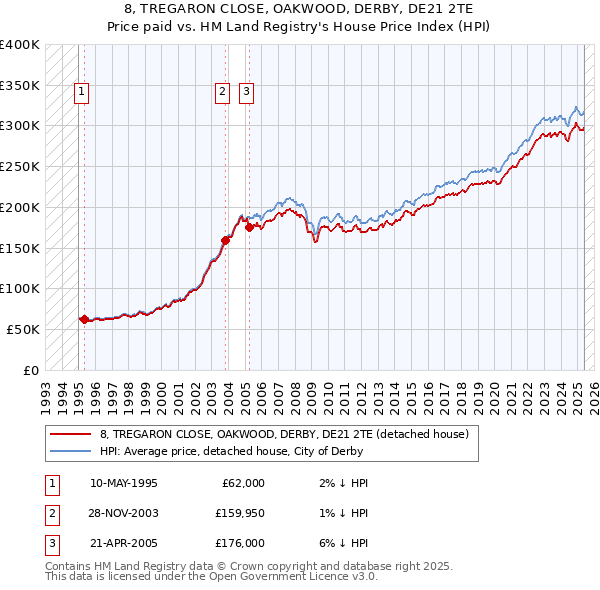 8, TREGARON CLOSE, OAKWOOD, DERBY, DE21 2TE: Price paid vs HM Land Registry's House Price Index