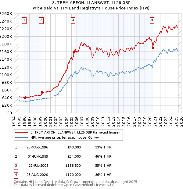 8, TREM ARFON, LLANRWST, LL26 0BP: Price paid vs HM Land Registry's House Price Index