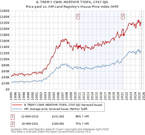 8, TREM Y CWM, MERTHYR TYDFIL, CF47 0JG: Price paid vs HM Land Registry's House Price Index