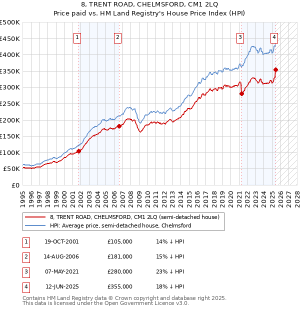 8, TRENT ROAD, CHELMSFORD, CM1 2LQ: Price paid vs HM Land Registry's House Price Index