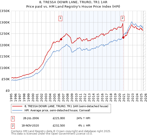 8, TRESSA DOWR LANE, TRURO, TR1 1AR: Price paid vs HM Land Registry's House Price Index