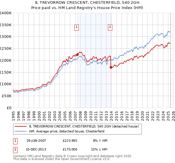 8, TREVORROW CRESCENT, CHESTERFIELD, S40 2GH: Price paid vs HM Land Registry's House Price Index