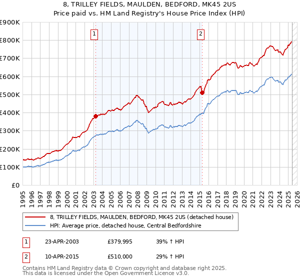 8, TRILLEY FIELDS, MAULDEN, BEDFORD, MK45 2US: Price paid vs HM Land Registry's House Price Index