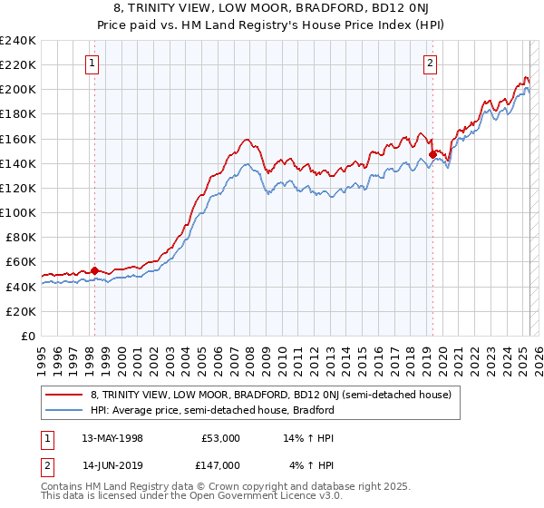 8, TRINITY VIEW, LOW MOOR, BRADFORD, BD12 0NJ: Price paid vs HM Land Registry's House Price Index