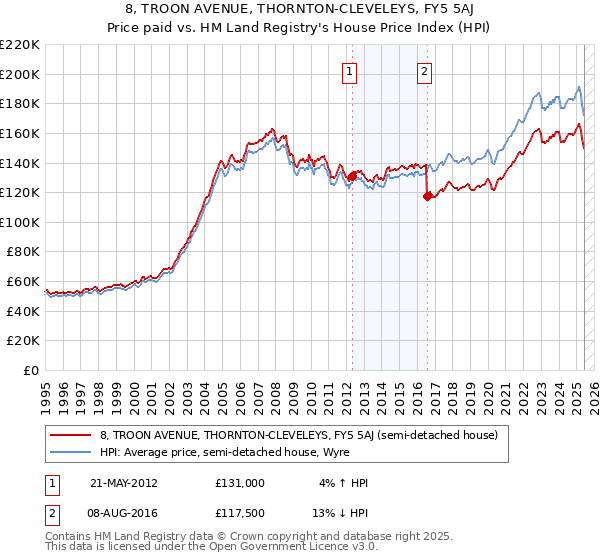 8, TROON AVENUE, THORNTON-CLEVELEYS, FY5 5AJ: Price paid vs HM Land Registry's House Price Index