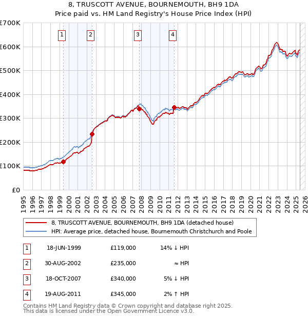 8, TRUSCOTT AVENUE, BOURNEMOUTH, BH9 1DA: Price paid vs HM Land Registry's House Price Index