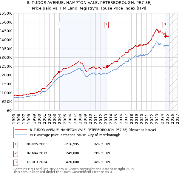 8, TUDOR AVENUE, HAMPTON VALE, PETERBOROUGH, PE7 8EJ: Price paid vs HM Land Registry's House Price Index