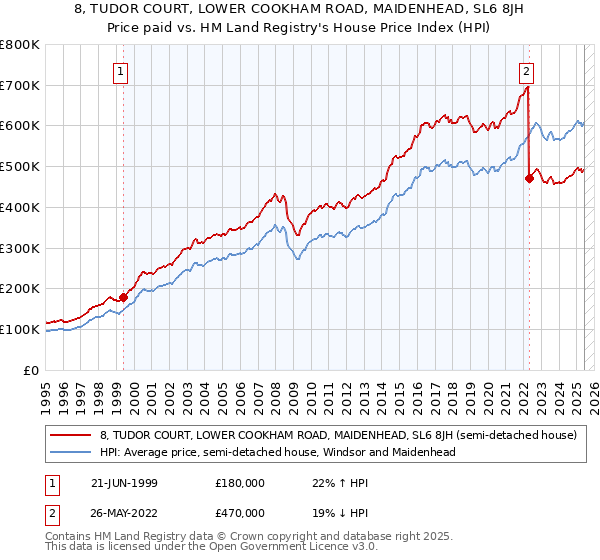 8, TUDOR COURT, LOWER COOKHAM ROAD, MAIDENHEAD, SL6 8JH: Price paid vs HM Land Registry's House Price Index
