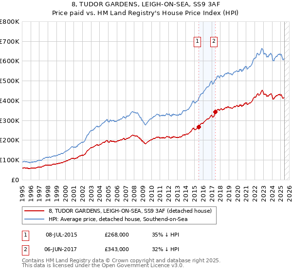 8, TUDOR GARDENS, LEIGH-ON-SEA, SS9 3AF: Price paid vs HM Land Registry's House Price Index