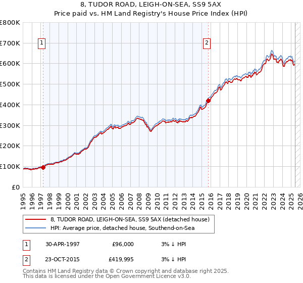 8, TUDOR ROAD, LEIGH-ON-SEA, SS9 5AX: Price paid vs HM Land Registry's House Price Index