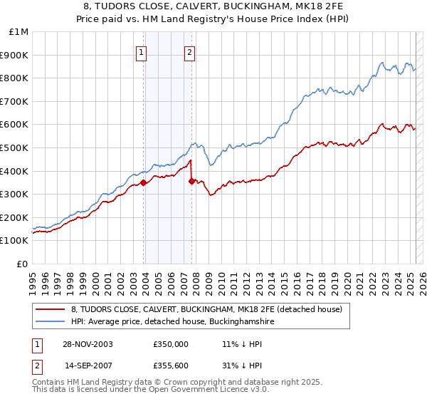 8, TUDORS CLOSE, CALVERT, BUCKINGHAM, MK18 2FE: Price paid vs HM Land Registry's House Price Index