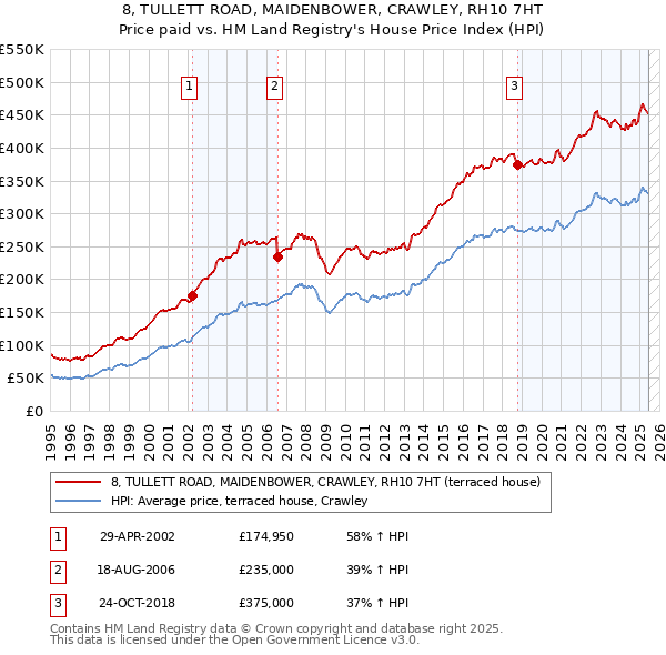 8, TULLETT ROAD, MAIDENBOWER, CRAWLEY, RH10 7HT: Price paid vs HM Land Registry's House Price Index