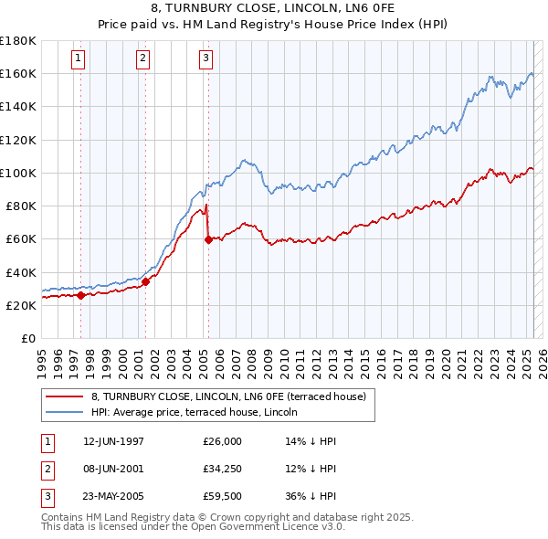 8, TURNBURY CLOSE, LINCOLN, LN6 0FE: Price paid vs HM Land Registry's House Price Index