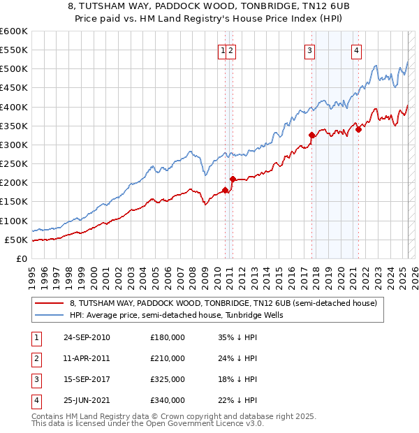 8, TUTSHAM WAY, PADDOCK WOOD, TONBRIDGE, TN12 6UB: Price paid vs HM Land Registry's House Price Index