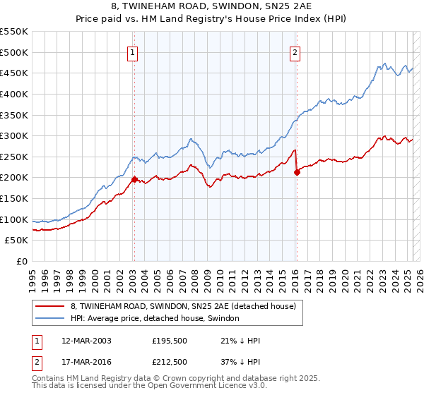 8, TWINEHAM ROAD, SWINDON, SN25 2AE: Price paid vs HM Land Registry's House Price Index
