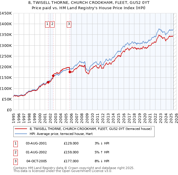 8, TWISELL THORNE, CHURCH CROOKHAM, FLEET, GU52 0YT: Price paid vs HM Land Registry's House Price Index