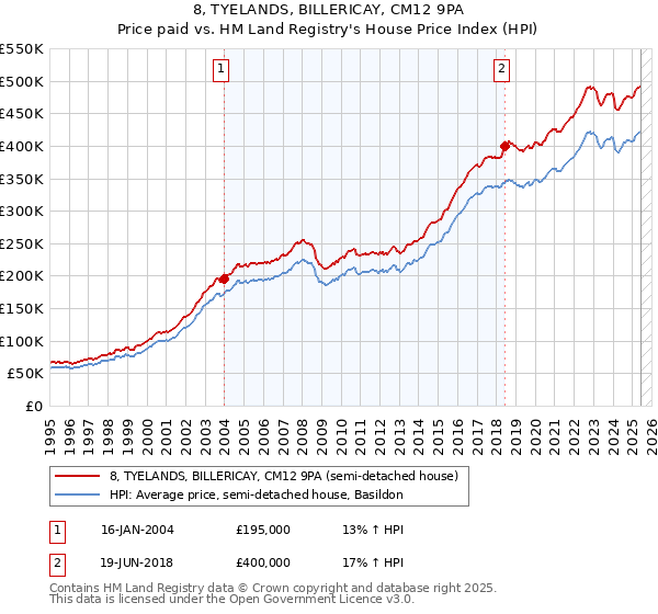 8, TYELANDS, BILLERICAY, CM12 9PA: Price paid vs HM Land Registry's House Price Index