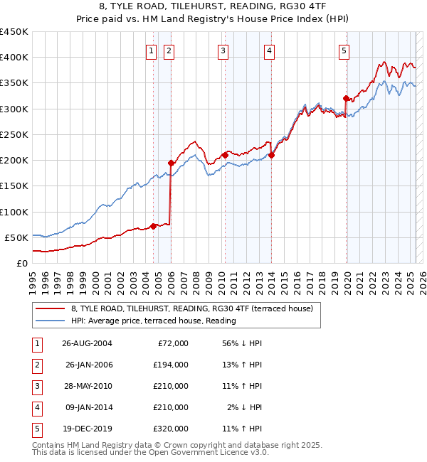 8, TYLE ROAD, TILEHURST, READING, RG30 4TF: Price paid vs HM Land Registry's House Price Index