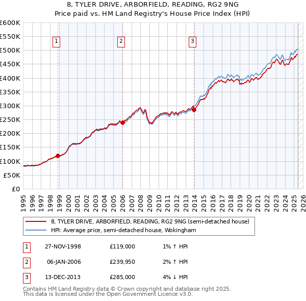 8, TYLER DRIVE, ARBORFIELD, READING, RG2 9NG: Price paid vs HM Land Registry's House Price Index