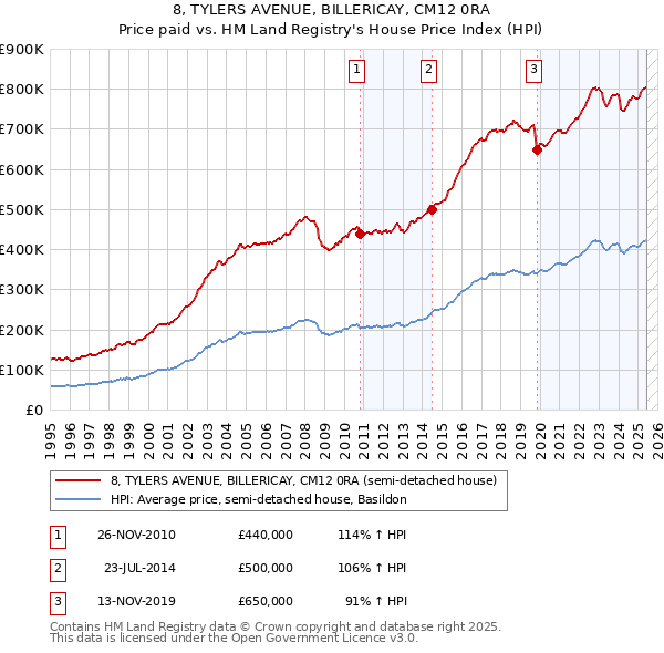 8, TYLERS AVENUE, BILLERICAY, CM12 0RA: Price paid vs HM Land Registry's House Price Index