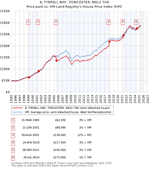 8, TYRRELL WAY, TOWCESTER, NN12 7AR: Price paid vs HM Land Registry's House Price Index