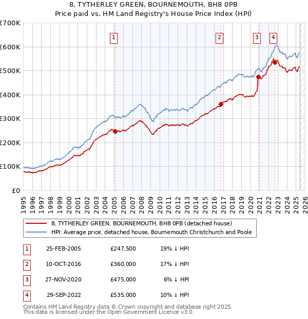 8, TYTHERLEY GREEN, BOURNEMOUTH, BH8 0PB: Price paid vs HM Land Registry's House Price Index
