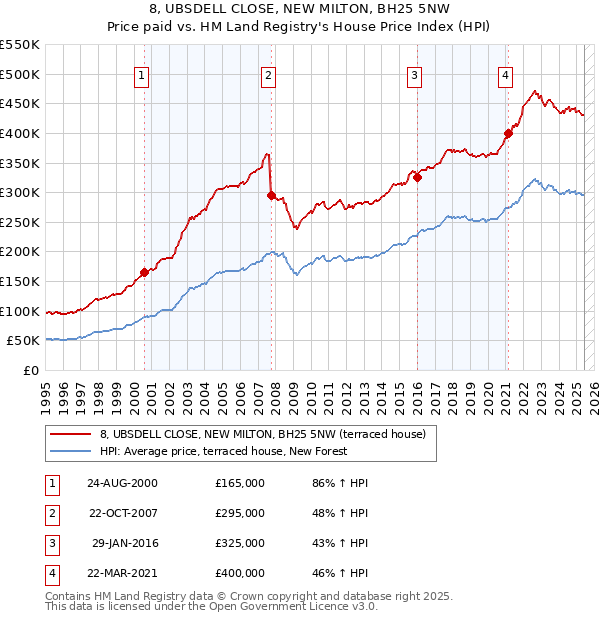 8, UBSDELL CLOSE, NEW MILTON, BH25 5NW: Price paid vs HM Land Registry's House Price Index