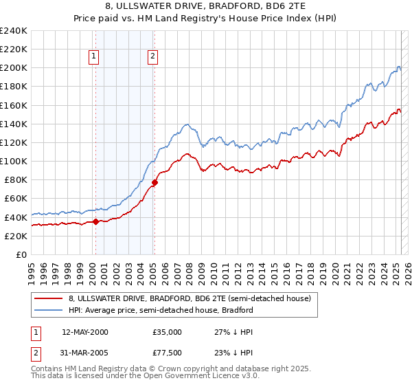 8, ULLSWATER DRIVE, BRADFORD, BD6 2TE: Price paid vs HM Land Registry's House Price Index