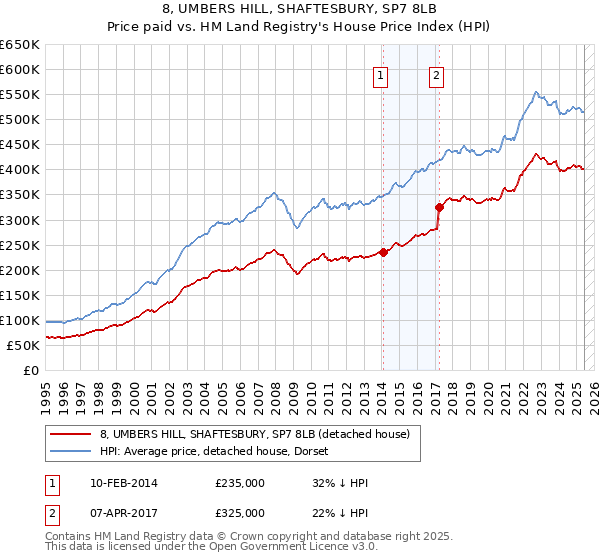 8, UMBERS HILL, SHAFTESBURY, SP7 8LB: Price paid vs HM Land Registry's House Price Index