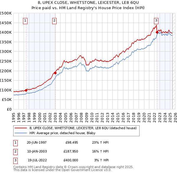 8, UPEX CLOSE, WHETSTONE, LEICESTER, LE8 6QU: Price paid vs HM Land Registry's House Price Index