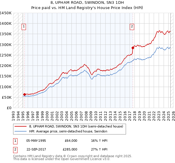 8, UPHAM ROAD, SWINDON, SN3 1DH: Price paid vs HM Land Registry's House Price Index