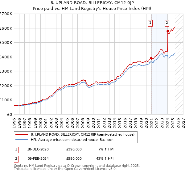 8, UPLAND ROAD, BILLERICAY, CM12 0JP: Price paid vs HM Land Registry's House Price Index