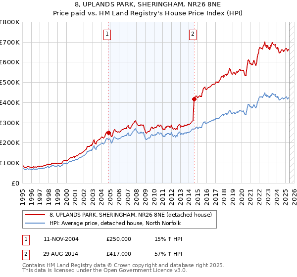 8, UPLANDS PARK, SHERINGHAM, NR26 8NE: Price paid vs HM Land Registry's House Price Index