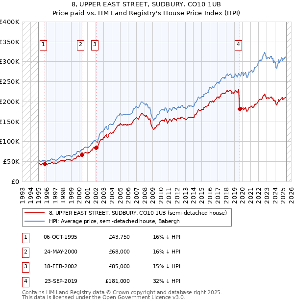8, UPPER EAST STREET, SUDBURY, CO10 1UB: Price paid vs HM Land Registry's House Price Index