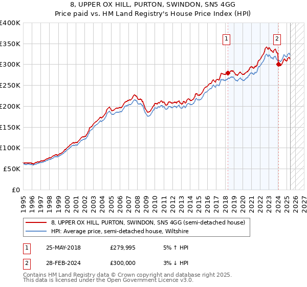 8, UPPER OX HILL, PURTON, SWINDON, SN5 4GG: Price paid vs HM Land Registry's House Price Index