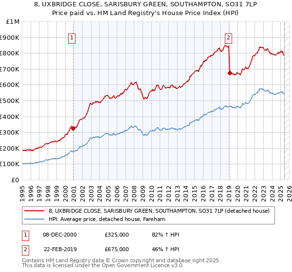 8, UXBRIDGE CLOSE, SARISBURY GREEN, SOUTHAMPTON, SO31 7LP: Price paid vs HM Land Registry's House Price Index