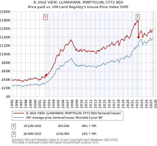 8, VALE VIEW, LLANHARAN, PONTYCLUN, CF72 9QX: Price paid vs HM Land Registry's House Price Index