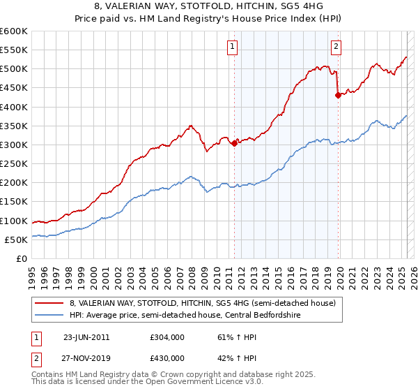 8, VALERIAN WAY, STOTFOLD, HITCHIN, SG5 4HG: Price paid vs HM Land Registry's House Price Index