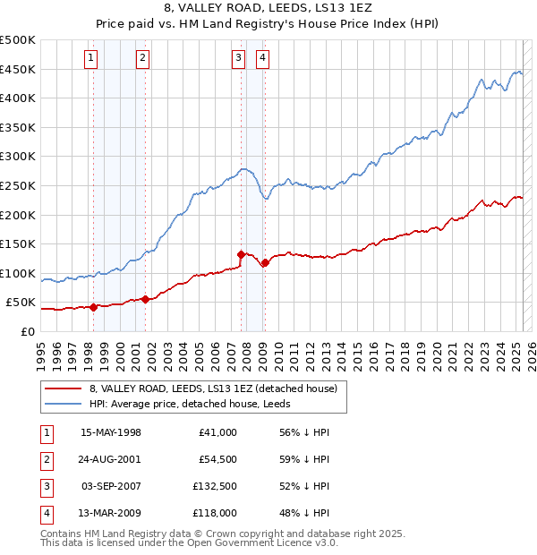8, VALLEY ROAD, LEEDS, LS13 1EZ: Price paid vs HM Land Registry's House Price Index