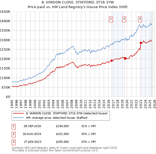 8, VARDON CLOSE, STAFFORD, ST16 3YW: Price paid vs HM Land Registry's House Price Index