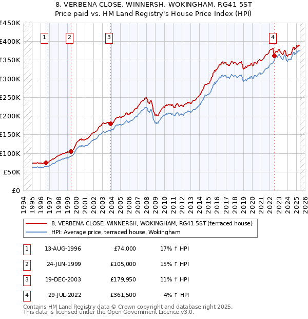 8, VERBENA CLOSE, WINNERSH, WOKINGHAM, RG41 5ST: Price paid vs HM Land Registry's House Price Index
