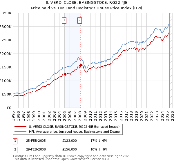 8, VERDI CLOSE, BASINGSTOKE, RG22 4JE: Price paid vs HM Land Registry's House Price Index