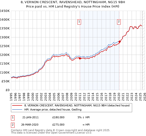 8, VERNON CRESCENT, RAVENSHEAD, NOTTINGHAM, NG15 9BH: Price paid vs HM Land Registry's House Price Index