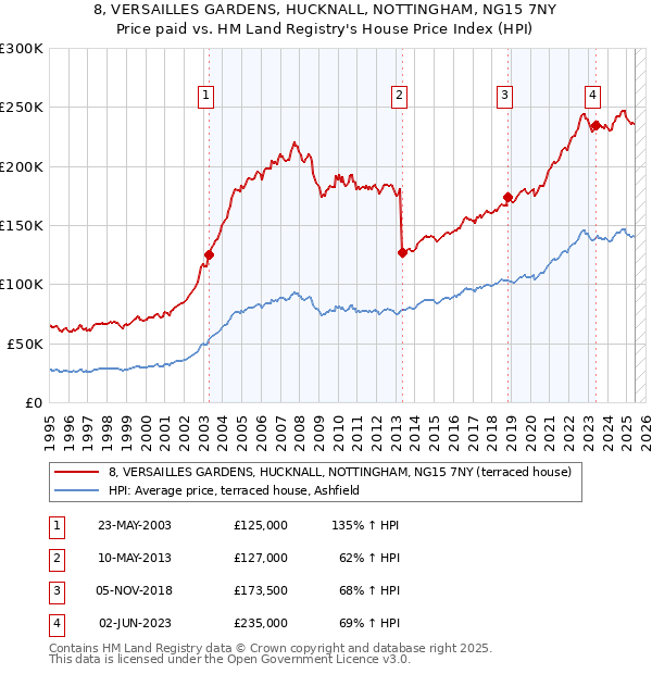 8, VERSAILLES GARDENS, HUCKNALL, NOTTINGHAM, NG15 7NY: Price paid vs HM Land Registry's House Price Index