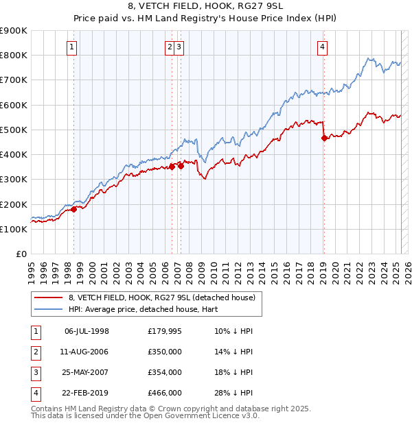 8, VETCH FIELD, HOOK, RG27 9SL: Price paid vs HM Land Registry's House Price Index