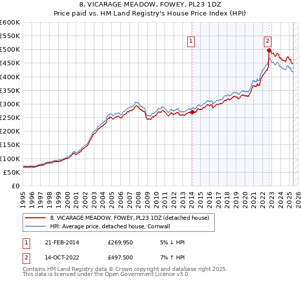 8, VICARAGE MEADOW, FOWEY, PL23 1DZ: Price paid vs HM Land Registry's House Price Index