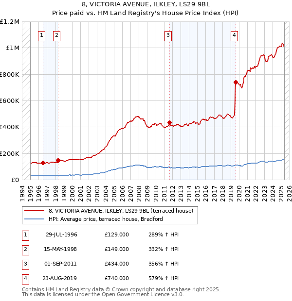 8, VICTORIA AVENUE, ILKLEY, LS29 9BL: Price paid vs HM Land Registry's House Price Index