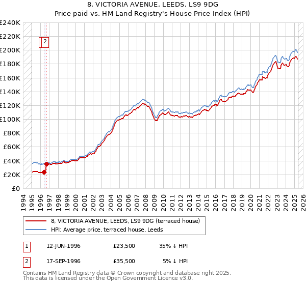 8, VICTORIA AVENUE, LEEDS, LS9 9DG: Price paid vs HM Land Registry's House Price Index
