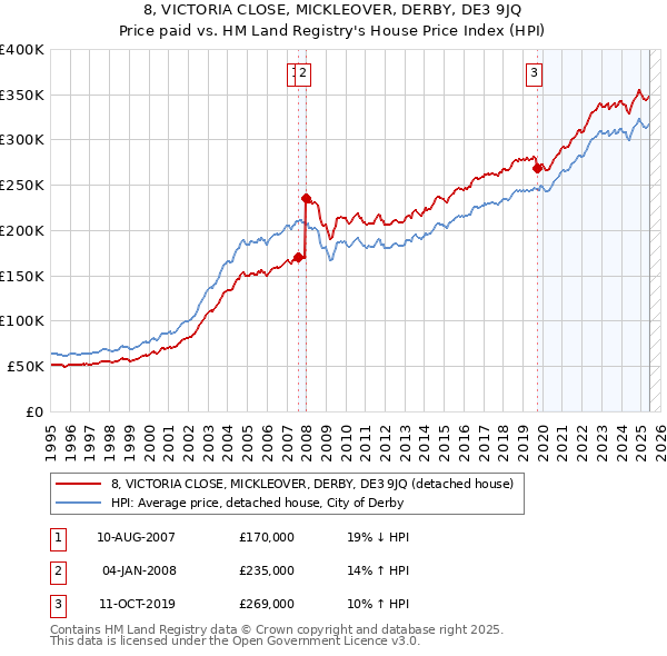 8, VICTORIA CLOSE, MICKLEOVER, DERBY, DE3 9JQ: Price paid vs HM Land Registry's House Price Index